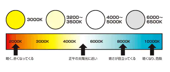 〇 。 。 。 。 = 0 〇 器 〇 。 。  6500K  3000K  明 く 、 赤 く な っ て く る  4000K  正 午 の 太 陽 光 に 近 い  日 ロ ロ OK  青 さ が 目 立 っ ( く る  100 ロ 0  昭 く な り 、 危 険 